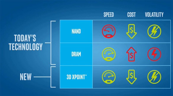 Память 3D XPoint по сравнению с NAND и DRAM