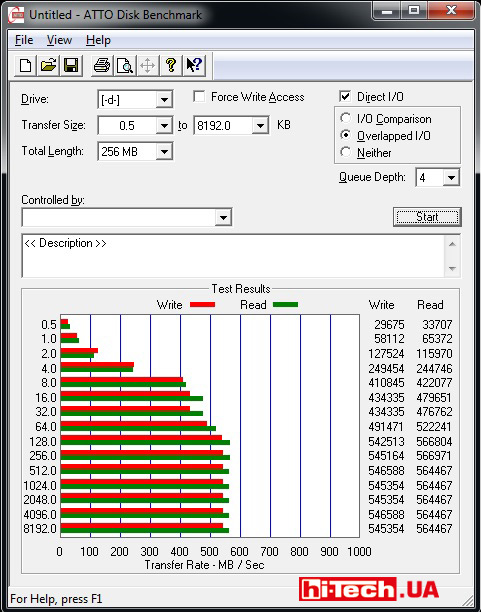 Результаты тестов накопителя GOODRAM SSD Iridium PRO в приложении ATTO Disk Benchmark