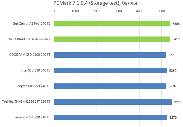 SSD-диски. PCMark 7 1.0.4 (Storage test), баллы