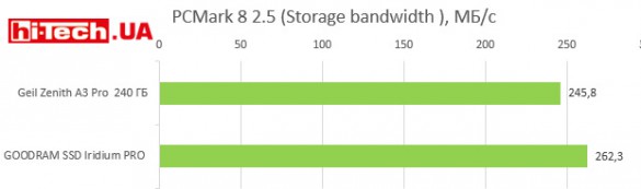 SSD-диски. PCMark 8 2.5 (Storage bandwidth ), МБ/с