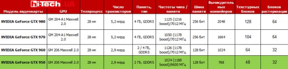 Сравнительные характеристики видеокарт NVIDIA GeForce GTX 9XX (девятой серии)
