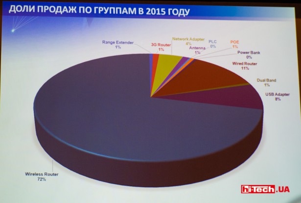 Доли продаж TP-LINK в Украине по категориям устройств за 2015 год