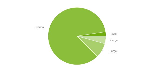 Какие размеры экранов наиболее распространены в Android-устройствах