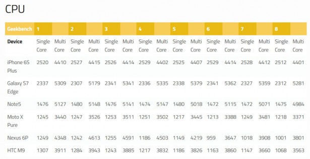 Apple-A9-and-Snapdragon-820-show-strong-results