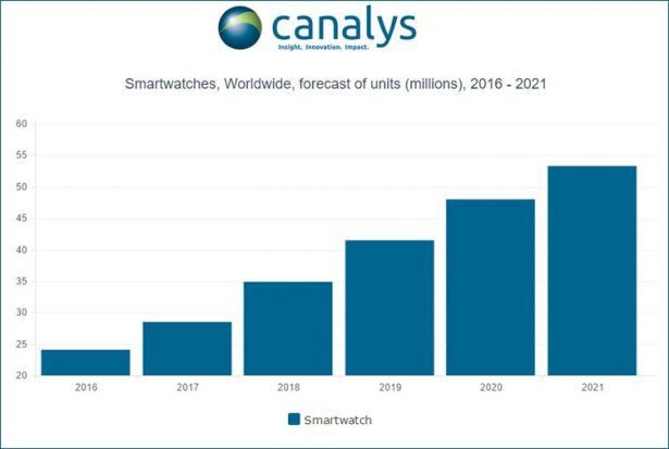 canalysys smart watches