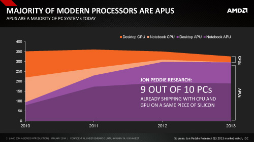 доля гибридных процессоров AMD
