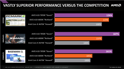 Производительность AMD Kaveri