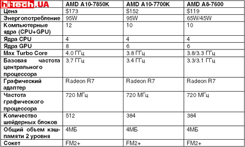 Характеристики гибридных процессоров AMD Kaveri