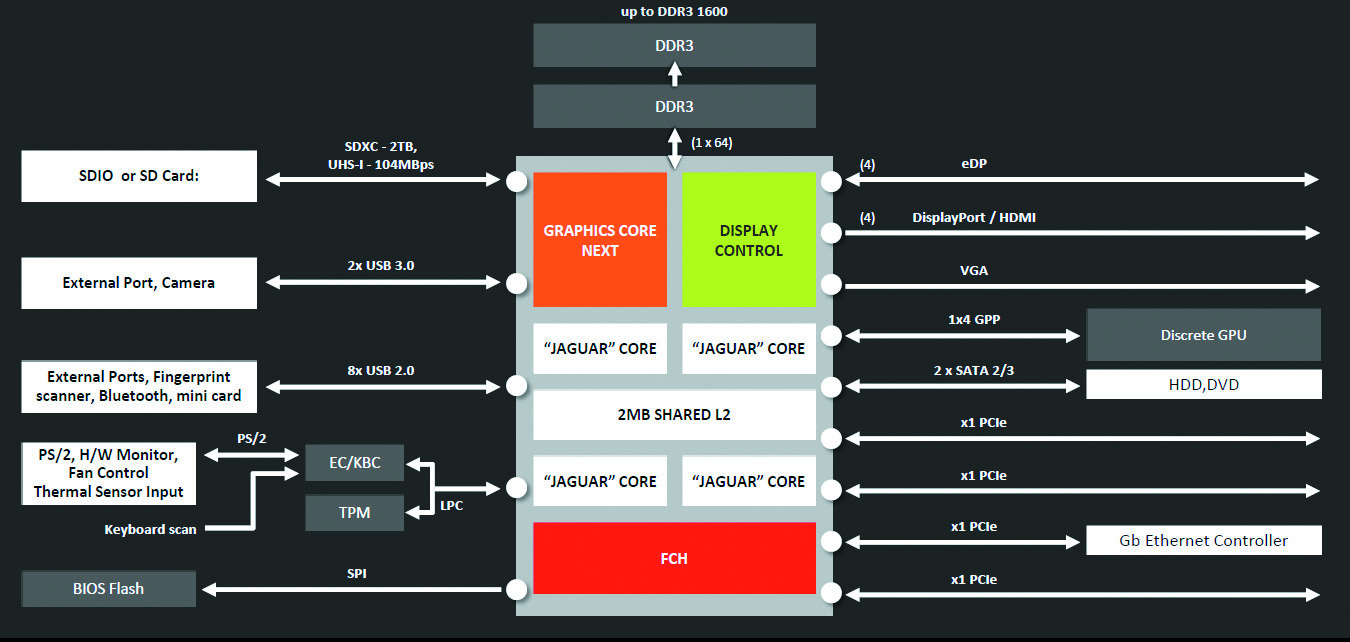 Блок-диаграмма платформы AMD AM1. Какого-либо отдельного чипсета для материнской платы не предусмотрено. <a href=