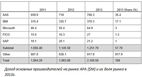 Advanced and Predictive Analytics – APA