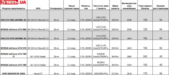 Сравнительные характеристики видеокарт