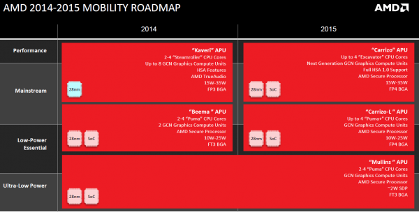 Перспективный план AMD в области мобильных устройств