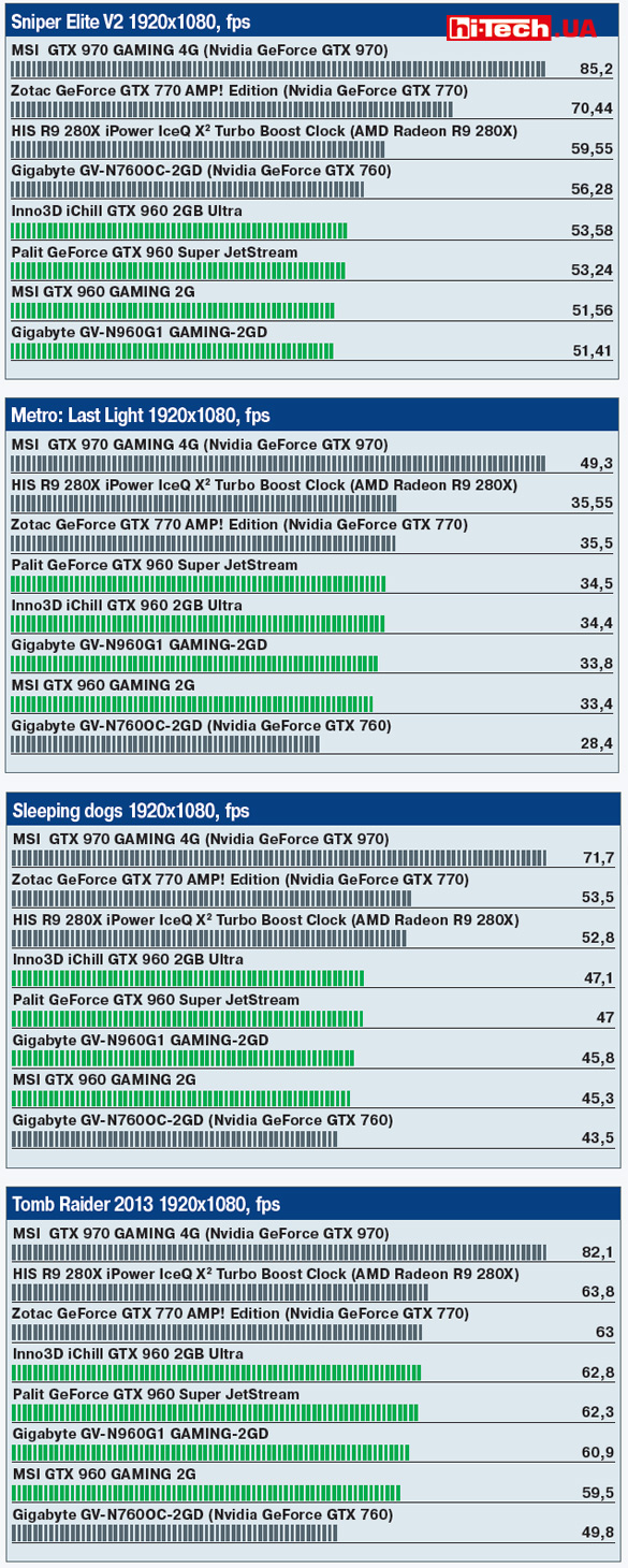Сравнительный тест видеокарт на базе NVIDIA GeForce GTX 960 - hi-Tech.ua