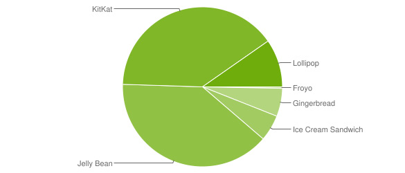 Популярность различных версий Android. <a href=