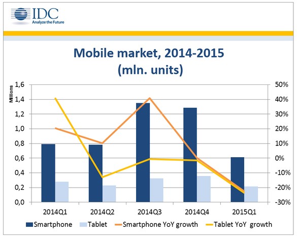 idc mobile 1 2015