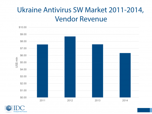 IDC-ukraine-antivirus-2014