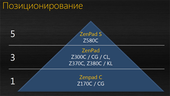 Позиционирование планшетов ASUS ZenPad