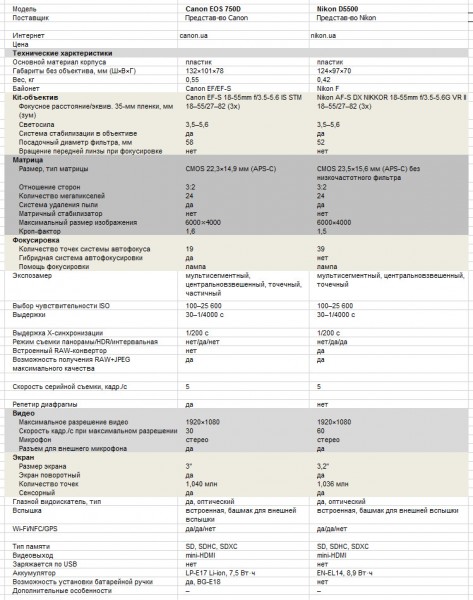 Основные характеристики Canon EOS 750D и Nikon D5500