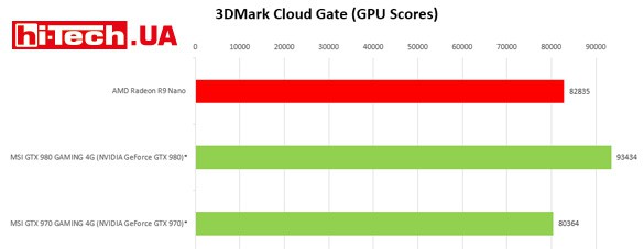 AMD Radeon R9 Nano резльтаты тестов производительности