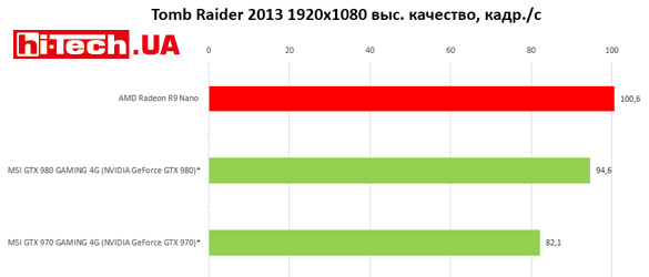 AMD Radeon R9 Nano резльтаты тестов производительности