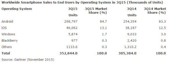 gartner mobile platforms market share 3q 2015