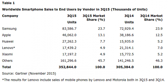 gartnet vendors smartphones market share 3q 2015