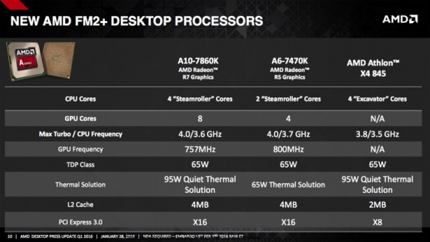 Процессоры AMD A10-7860K, Athlon X4 845, A6-7470K