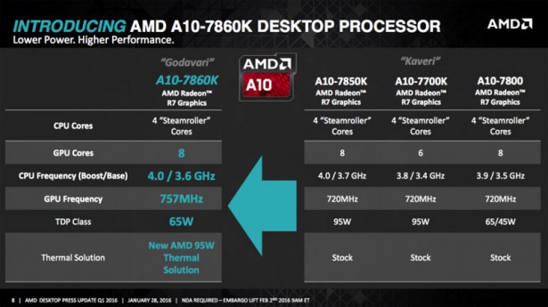 Описание AMD A10-7860K