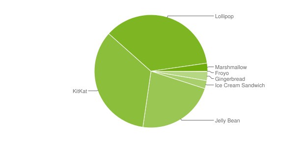 Популярность разных версий ОС Android в 2016 году