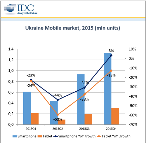 idc smartphones 4q ukraine