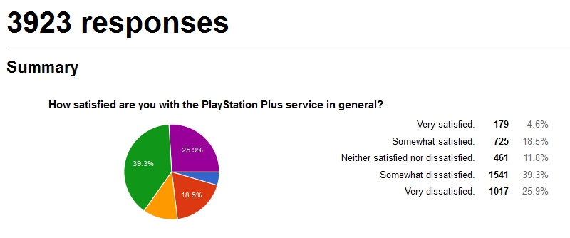 ps plus poll