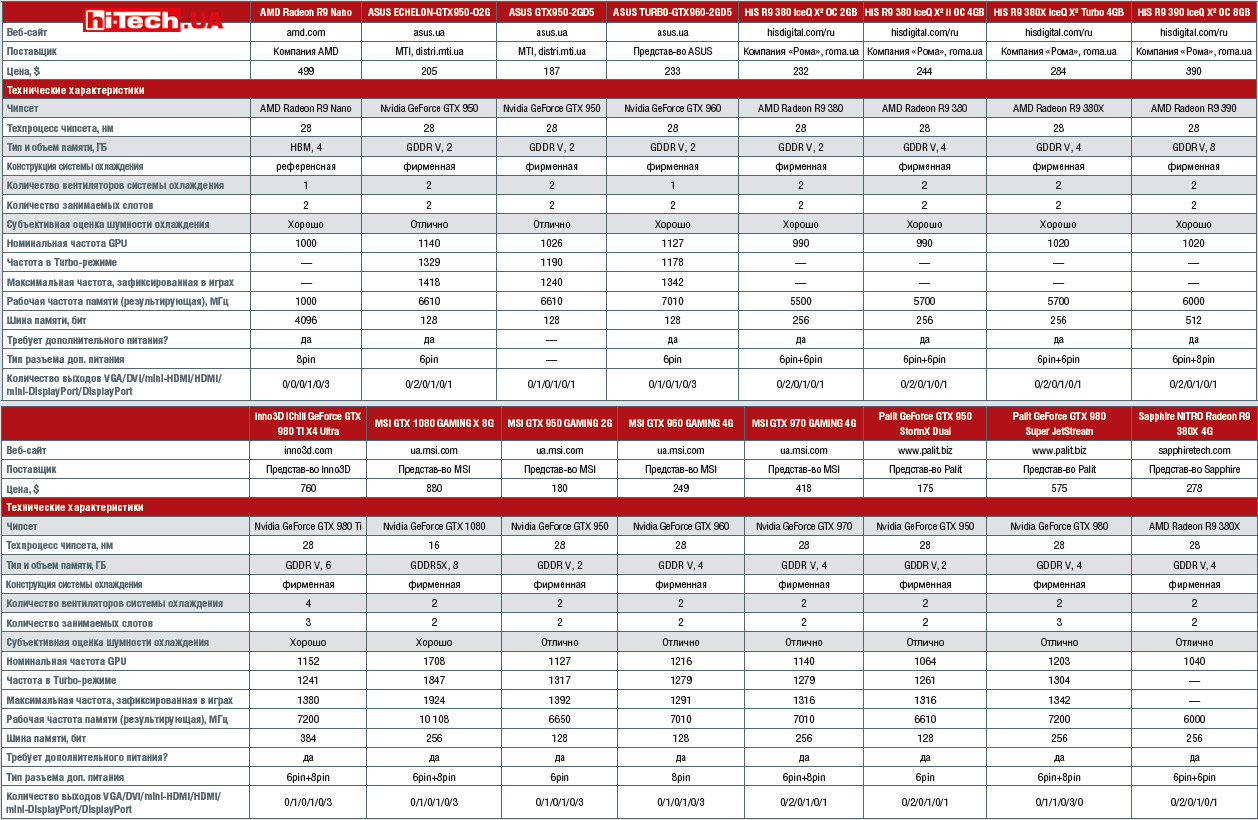 Gtx сравнение amd. Видеокарты GEFORCE GTX 1000 линейка таблица. Характеристики и параметры видеокарты NVIDIA. Видеокарты по характеристикам таблица по производительности. Сравнение видеокарт для ноутбуков 2023.