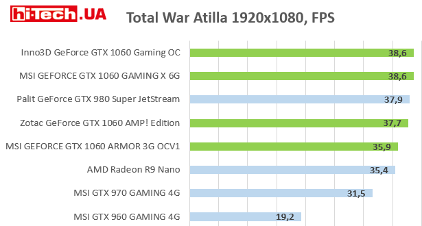 Total War Atilla 1920x1080, FPS
