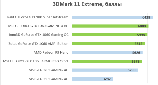 3DMark 11 Extreme, баллы