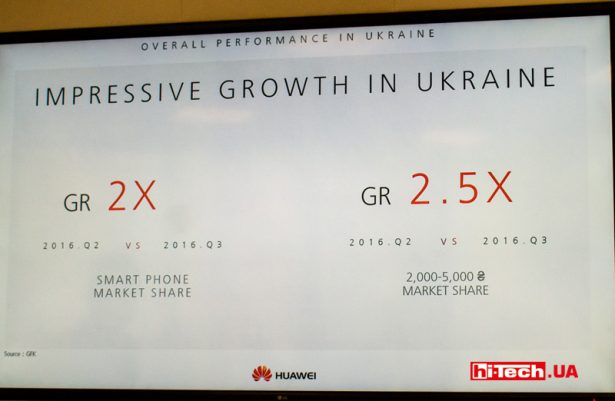 Увеличение объемов продаж Huawei на украинском рынке смартфонов в 2016 году