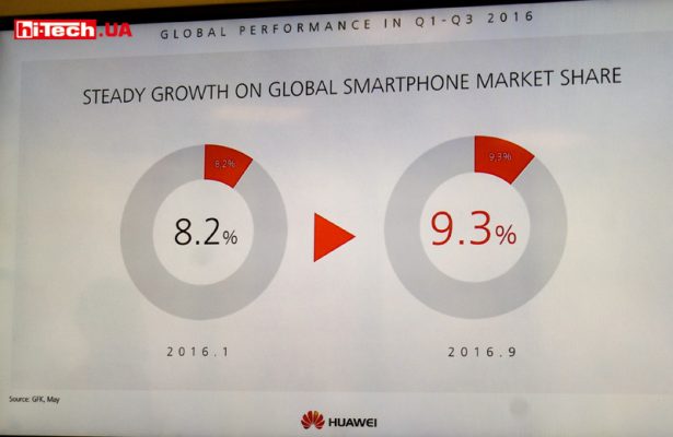 Доля Huawei на рынке смартфонов в 2016 году