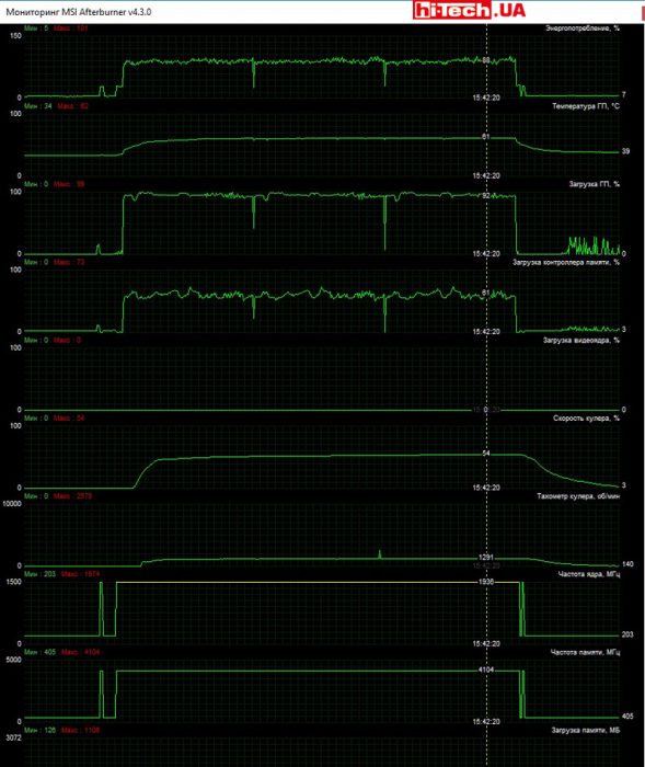 Мониторинг работы Характеристики Inno3D GeForce GTX 1060 Gaming OC в приложении MSI Afterburner