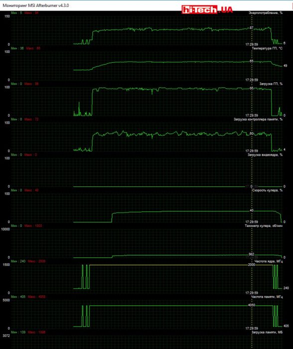 Мониторинг работы MSI GEFORCE GTX 1060 GAMING X 6G в приложении MSI Afterburner