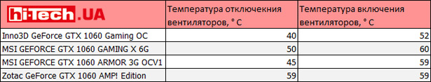 Температура GTX 1060. Работа вентиляторов