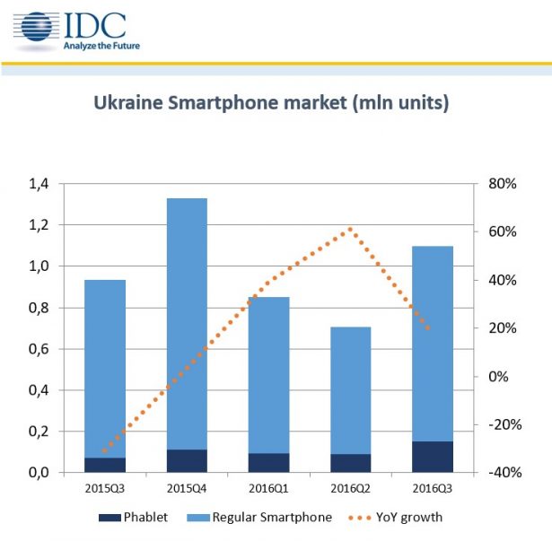idc-smartphone-market-ua-2016