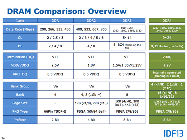 DDR4 в сравнении с предшествующими типами памяти