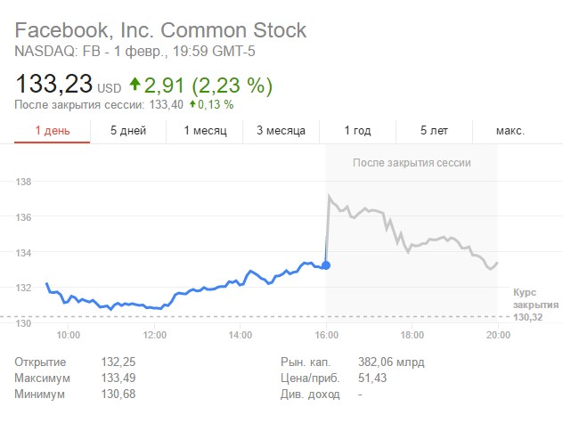 facebook stock 2016