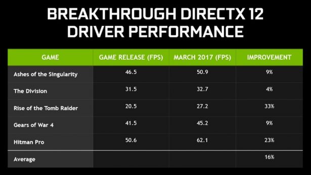 game ready driver nvidia dx12 fps