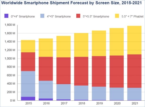 idc smartphone 2015-2021