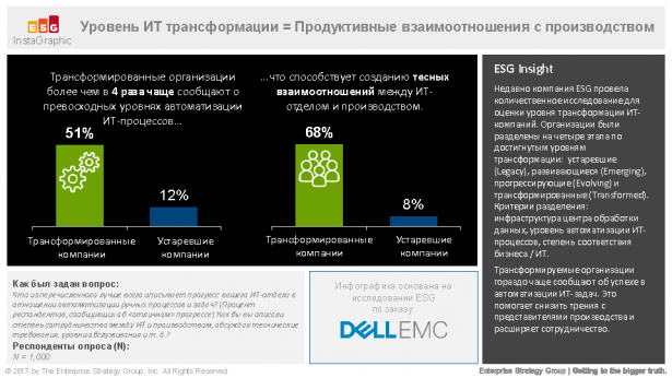 Dell EMC-ESG ITT Maturity-5