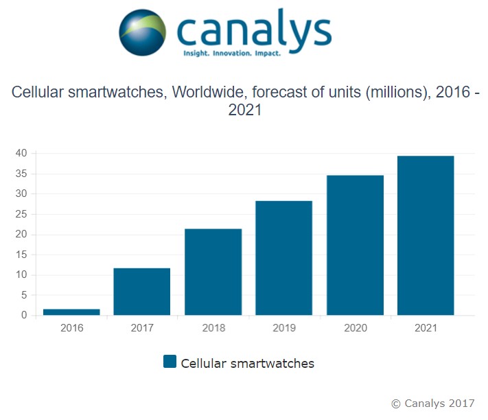 cecullar smart watch forecast canalys