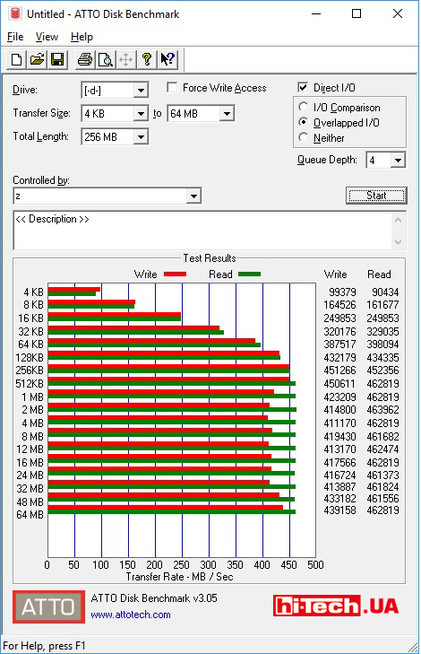 Измерение производительности накопителя Samsung Portable SSD T5 в приложении ATTO Disk Benchmark