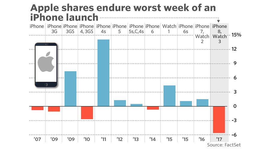 apple capitalisation fall