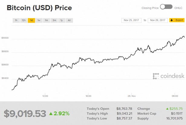 coindesk_bitcoin 9000