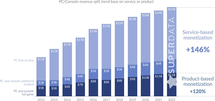 games monetisation 2012-2017